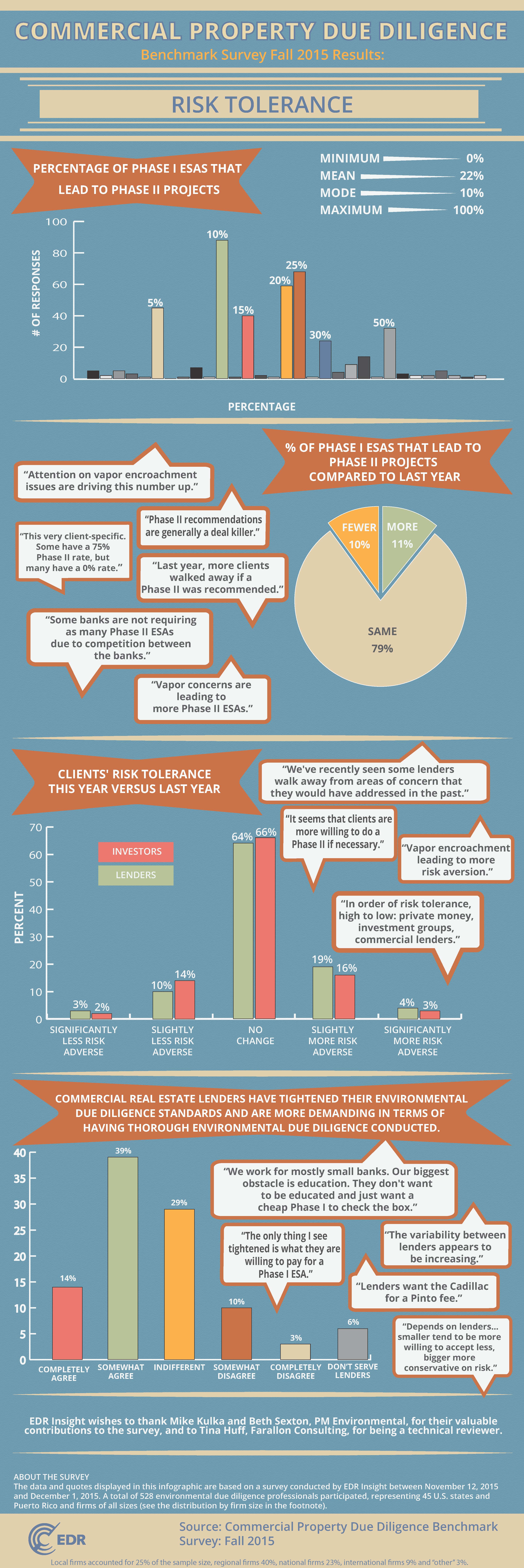 COMMERCIAL PROPERTY DUE DILIGENCE BENCHMARK SURVEY: RISK TOLERANCE - EDRnet